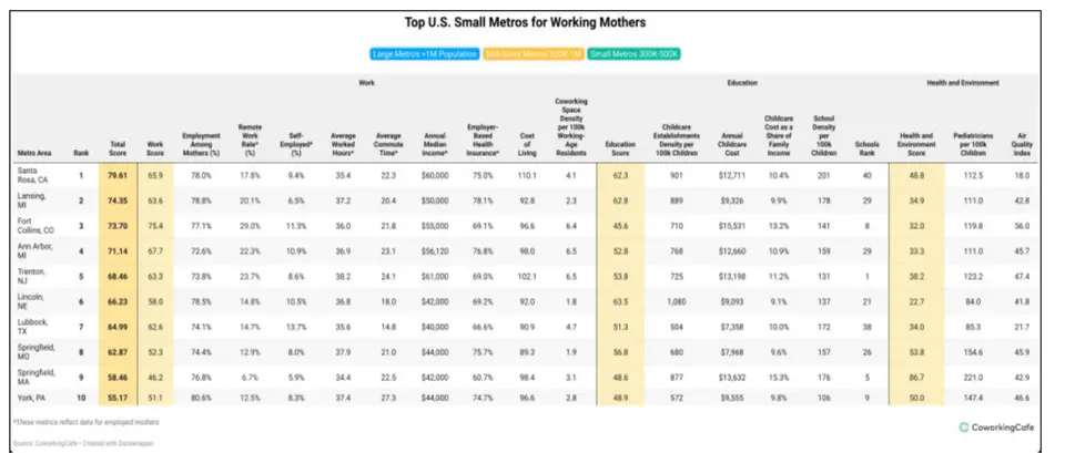 Top U.S. Small Metros for Working Mothers