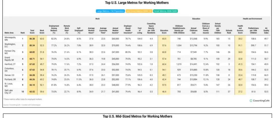 Top U.S. Large Metros for Working Mothers