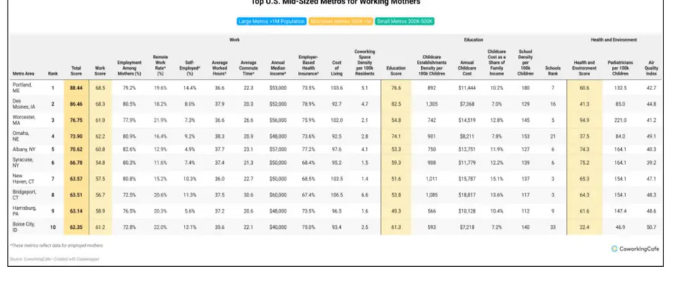 Top U.S. Mid-Sized Metros for Working Mothers